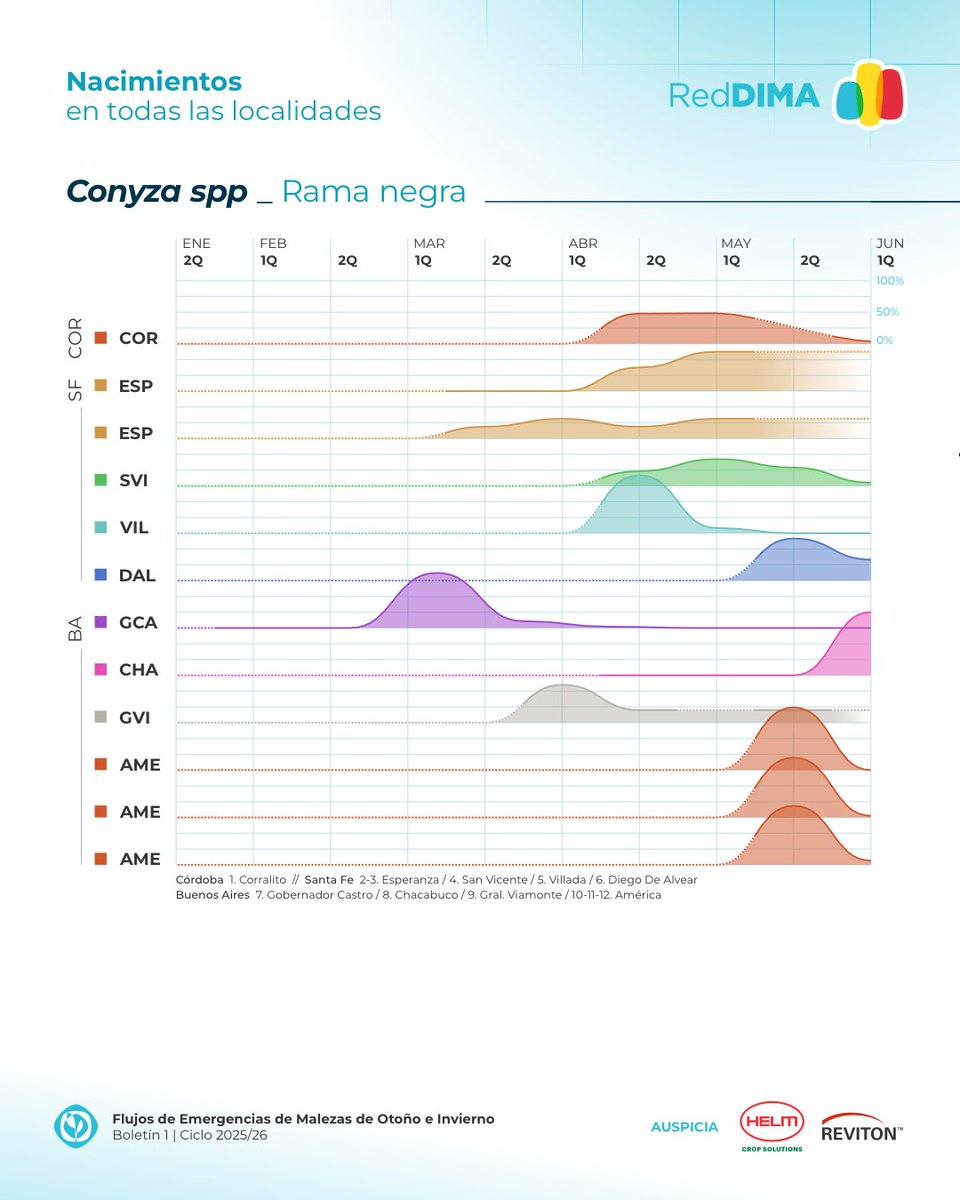 ¿Cuándo nacen las #malezas que más preocupan en otoño-invierno? 🗓️🌿

Iniciamos nueva temporada de #RedDIMA: mirá el Boletín 1 con las primeras curvas 📈 de emergencia.

Te dejamos la postal de #Conyza 🌿

Y acá otras malezas 👉 bit.ly/3Gx3Mz4

#SeguíLaCurva