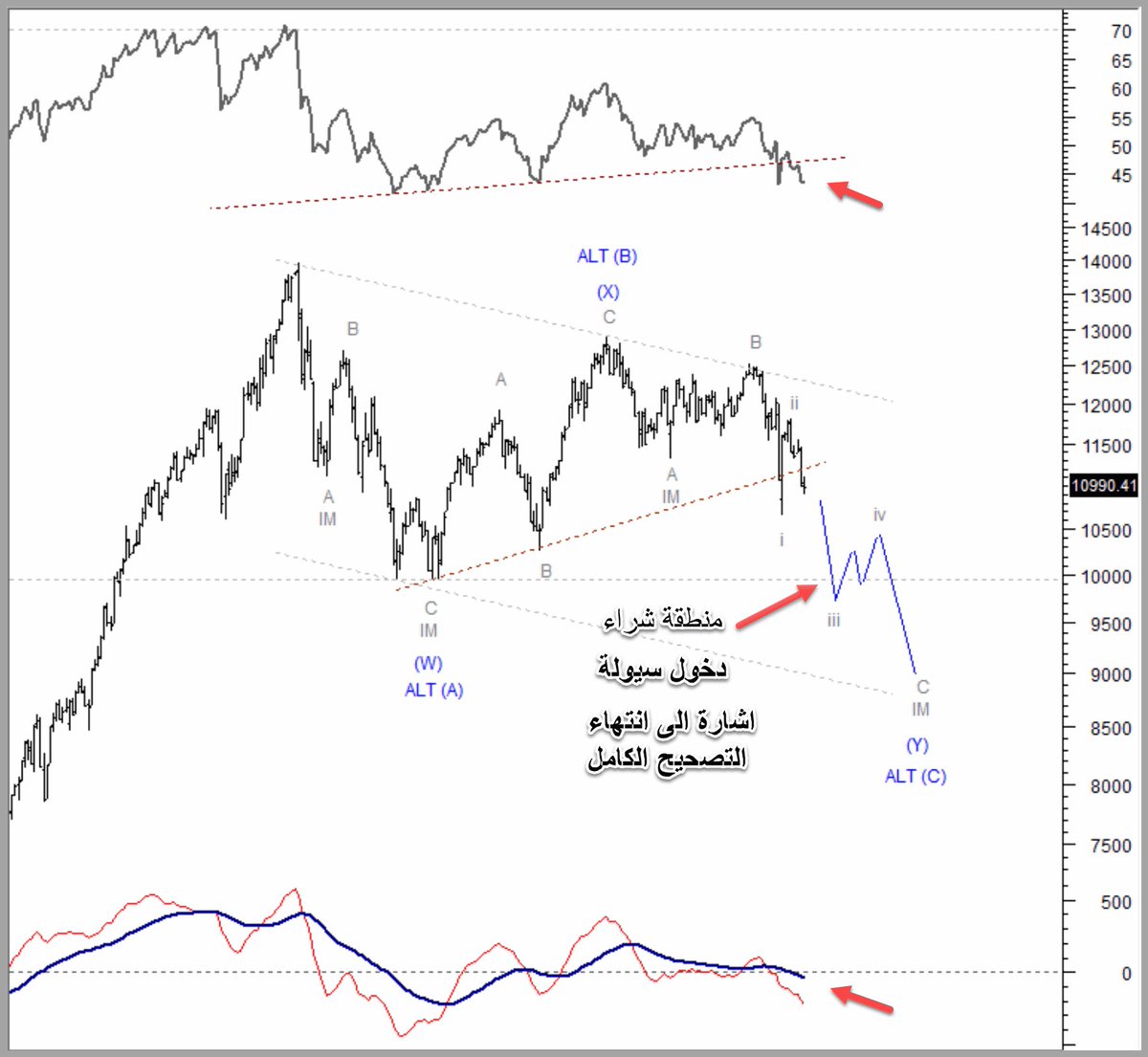 nmtmimi's tweet photo. #الاسهم_السعودية
#تاسي

السوق بشكل عام وكما ذكرت يحتاج المزيد من التصحيح لكي يستقر عند القاع ويبدا في الموجه الصاعدة … تحديد القاع بدقة قد يصعب ولكن منطقة القاع هي الأقرب وهي منطقة دخول السيوله 

رسمت سيناريوهين هما الأقرب لتصوري ومنطقة القاع هي الدخول الناجح وليس القاع https://t.co/WoNzGa2Sdt
