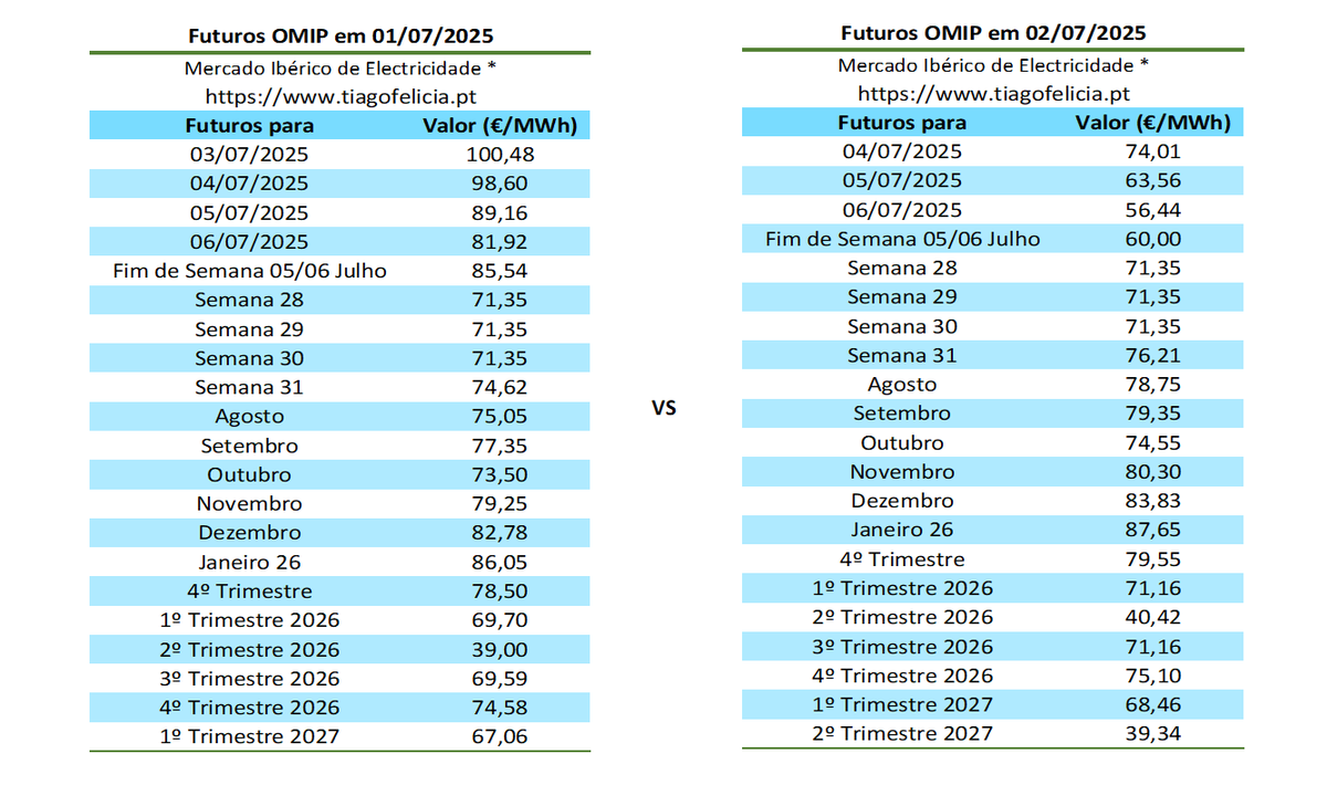 tiagofelicia's tweet photo. Diminuição dos valores dos futuros OMIP
- Futuros #OMIP/#MIBEL em 02/07/2025
- Valores Diários do #OMIE/#MIBEL e #MIBGAS VTP (De 2024 até 03/07/2025)
A média com futuros para Julho está em 74,14 €/MWh.
Simuladores para #eletricidade em
👉 https://t.co/p0E7Xzm7iW https://t.co/VcCPzwna24
