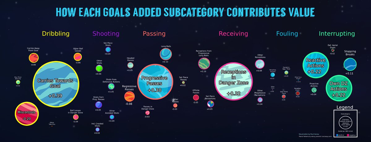 Paul Harvey (@thundering165) on Twitter photo I’ve been working behind the scenes with <a href="/mimburgio/">Mike Imburgio</a> and Ben Bellman to carve up Goals Added into various parts and help the model be more easily understood and communicated. Come for the serious analysis, stay for my sweet galaxy visualization.
americansocceranalysis.com/home/2025/7/2/… I’ve been working behind the scenes with <a href="/mimburgio/">Mike Imburgio</a> and Ben Bellman to carve up Goals Added into various parts and help the model be more easily understood and communicated. Come for the serious analysis, stay for my sweet galaxy visualization.
americansocceranalysis.com/home/2025/7/2/…
