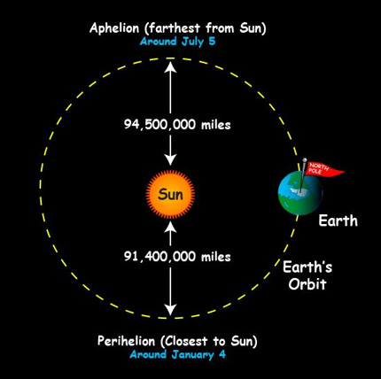 Planet Earth has reached a milestone today, July 3, 2025, as it swinged out to aphelion, or, our most distant point from the Sun.