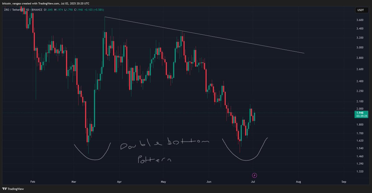 $ZRO #ZRO
double bottom pattern