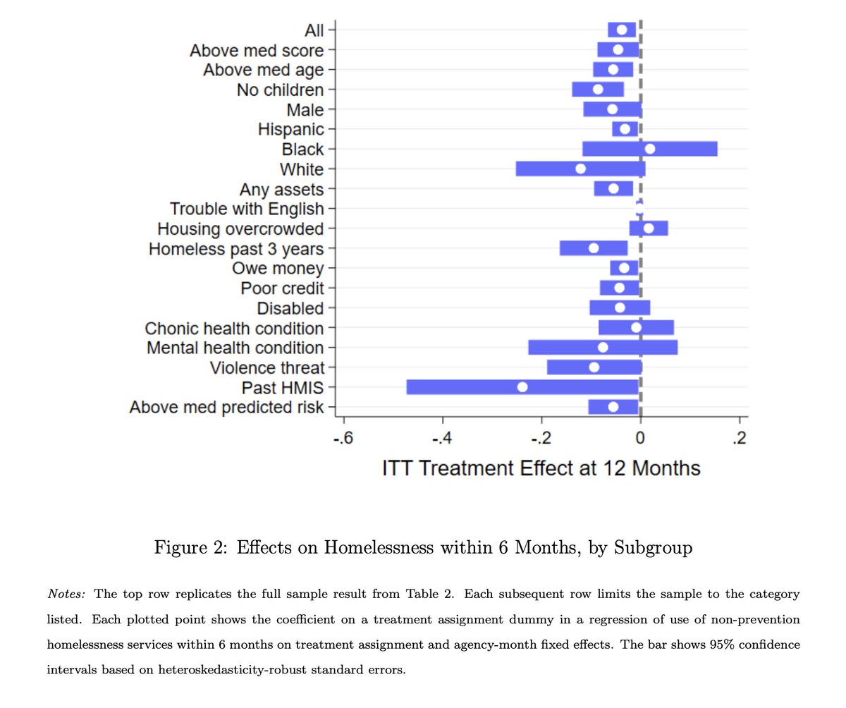 Can you guess what happens when you provide temporary financial assistance to those at risk of homelessness?
...
...

You *massively* reduce the chances that those people experience homelessness.

The benefits to homelessness prevention exceed the costs.