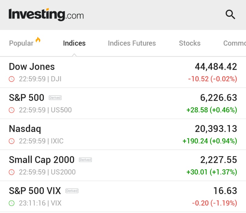 🚨 BREAKING : "Le Borse chiudono in rialzo: S&P raggiunge un nuovo massimo storico grazie al recupero tecnologico"