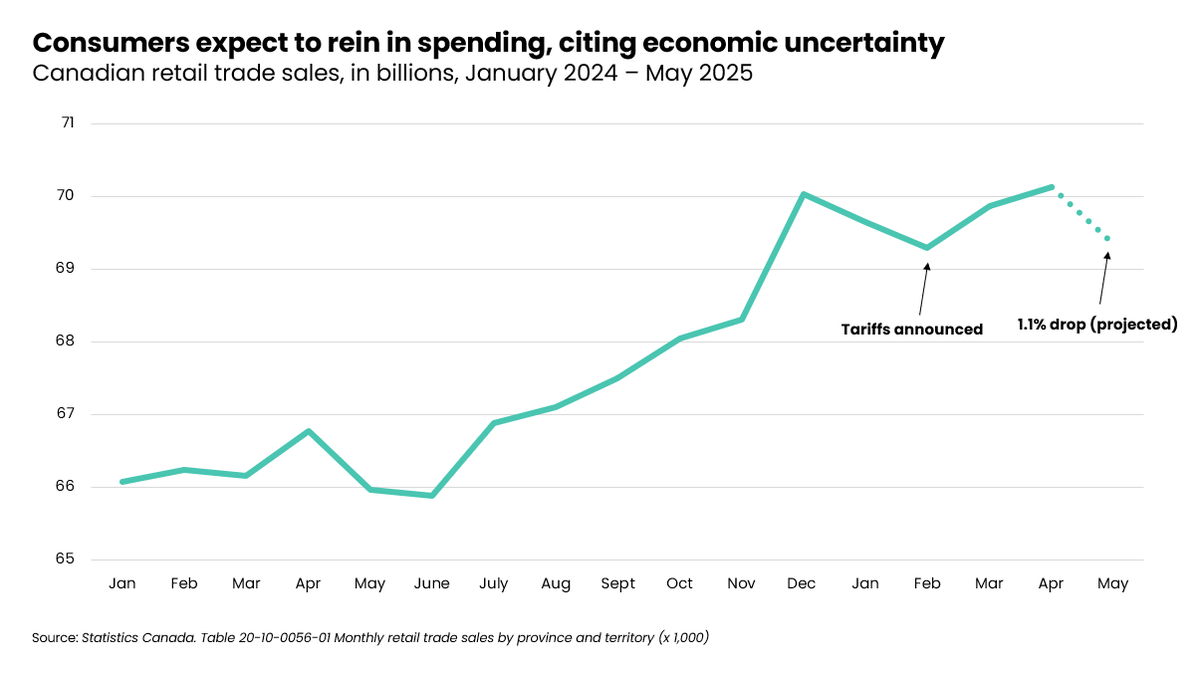 Months of headlines on tariffs and trade have pushed the economy to the top of government agendas. Canadians are paying more attention than ever before, but are they changing behaviour? Projections on consumer spending suggest yes. 

Here’s what we found: linkedin.com/feed/update/ur…