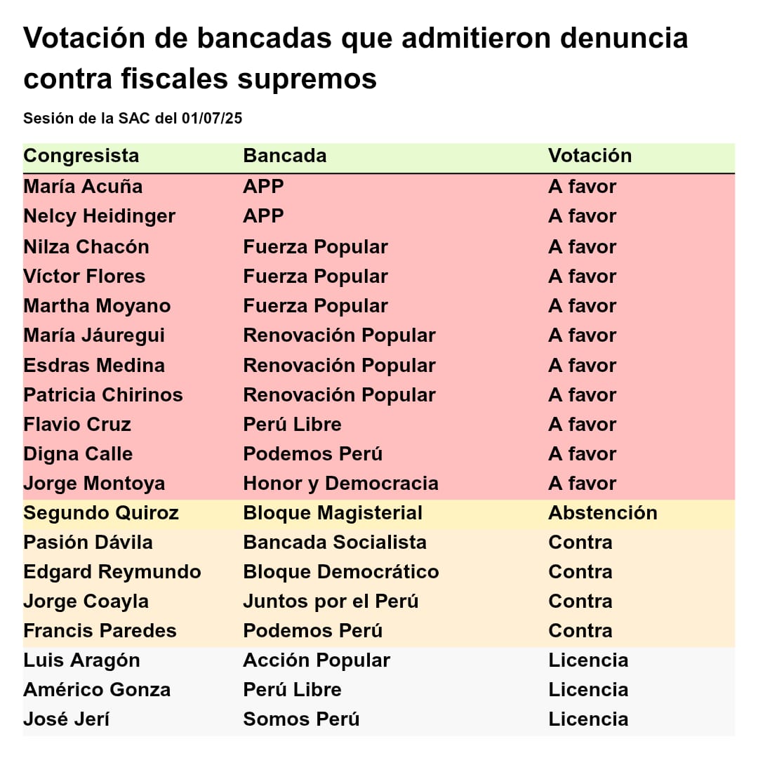 Flor Pablo Medina 🇵🇪 (@florpablomedina) on Twitter photo ¡Cuánta desesperación por el regreso de Patricia Benavides! Sin debate, la mayoría del <a href="/congresoperu/">Congreso del Perú 🇵🇪</a> aprobó ayer una denuncia contra la fiscal Delia Espinoza y otros fiscales supremos, mientras blindaba a la <a href="/JNJPeru/">Junta Nacional de Justicia</a>. El objetivo es claro: descabezar a la <a href="/FiscaliaPeru/">Ministerio Público</a> para ¡Cuánta desesperación por el regreso de Patricia Benavides! Sin debate, la mayoría del <a href="/congresoperu/">Congreso del Perú 🇵🇪</a> aprobó ayer una denuncia contra la fiscal Delia Espinoza y otros fiscales supremos, mientras blindaba a la <a href="/JNJPeru/">Junta Nacional de Justicia</a>. El objetivo es claro: descabezar a la <a href="/FiscaliaPeru/">Ministerio Público</a> para