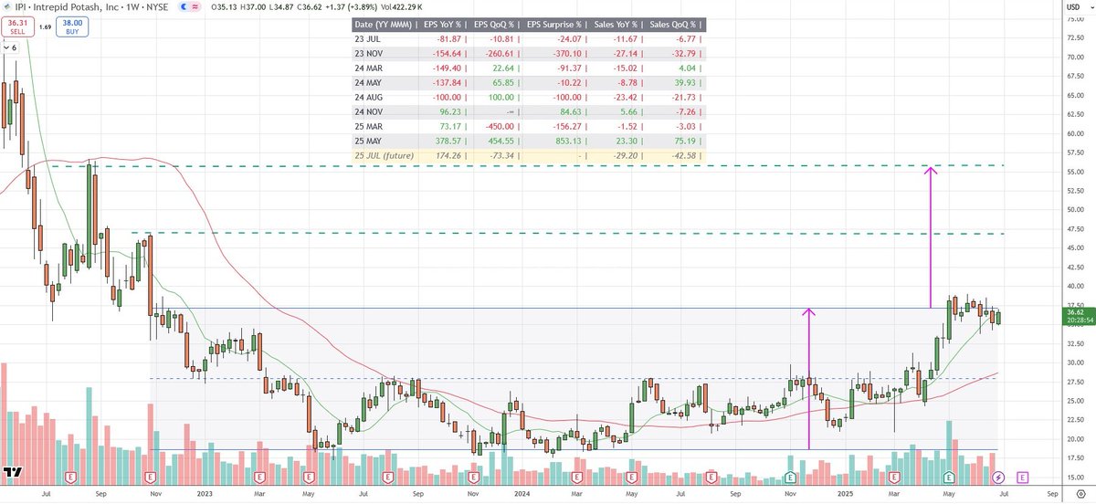 Trading Insights (@chartstudy_us) on Twitter photo $IPI
#Wyckoff #Accumulation #wyckoffanalysis #wyckoffmethod #patterns
<a href="/RockBtmEntries/">Rock Bottom Entries</a>
<a href="/Scot1andT/">Scot1and ๐๐ต</a> $IPI
#Wyckoff #Accumulation #wyckoffanalysis #wyckoffmethod #patterns
<a href="/RockBtmEntries/">Rock Bottom Entries</a>
<a href="/Scot1andT/">Scot1and ๐๐ต</a>