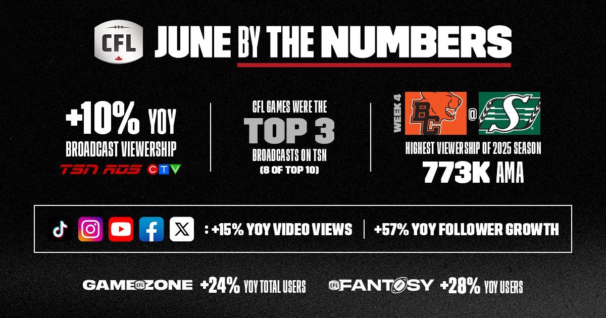 Huge start to the season for the CFL &amp; CFL on TSN.