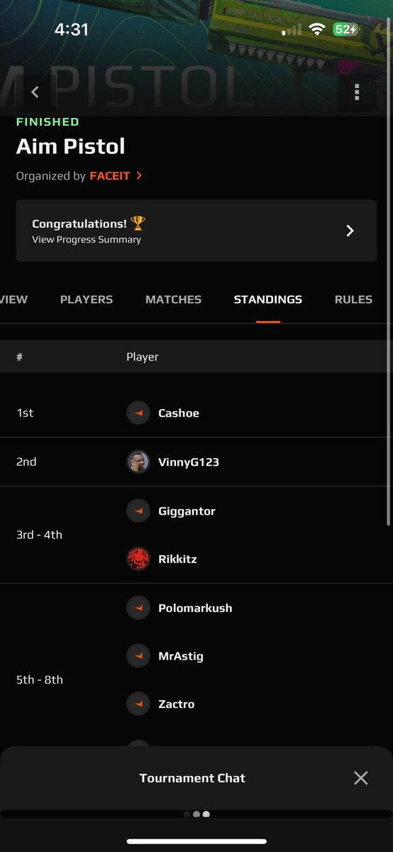 CashoeYT's tweet photo. Won the 1v1 Faceit tournament #faceit #cs2 #t1 #t2 #cs2esports #cs2gaming #austinmajor https://t.co/oS0lILVTWL