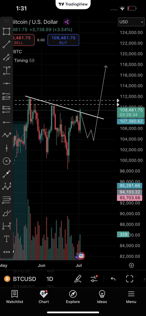Booked some profit on NY trade leaving some incase we see long green dildo

Imagine the snerio
This candle fakes out and after kicking all $btc bounce again from 104k