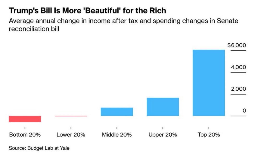 Trump’s “Big beautiful bill”: The bottom 20% would lose $560 a year, while the top gets an average boost of $6,055.