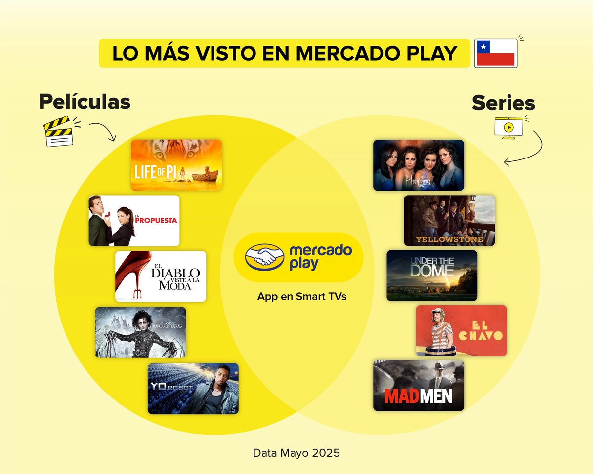 📺 Cuando hay más de 2.500 títulos gratis, se entiende por qué las Smart TVs en Chile están prendidas con Mercado Play 😏😏

Aquí, las favoritas en el país: