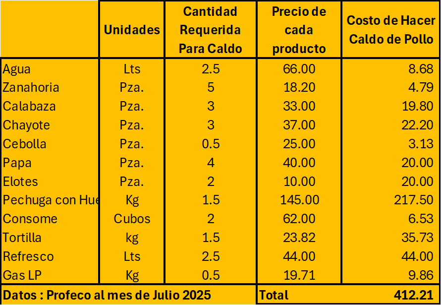 economiaoil's tweet photo. Fuente:

Profeco, y compras en tienda en varios lugares de la República Mexicana, y calculando, el promedio de la media nacional.

Puede variar el caldo a según el gusto, pero esta es la receta de las madres, en promedio preguntado en México. https://t.co/yUvFxR7KxD