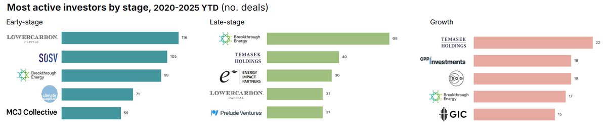 climatecap's tweet image. 📢 We’re excited to share that Climate Capital was named one of the Top 5 Early-Stage Investors in the Sightline Climate (CTVC) H1 2025 Climate Tech Investment Trends report.
Read more here👉 ctvc.co/h1-2025-climat…