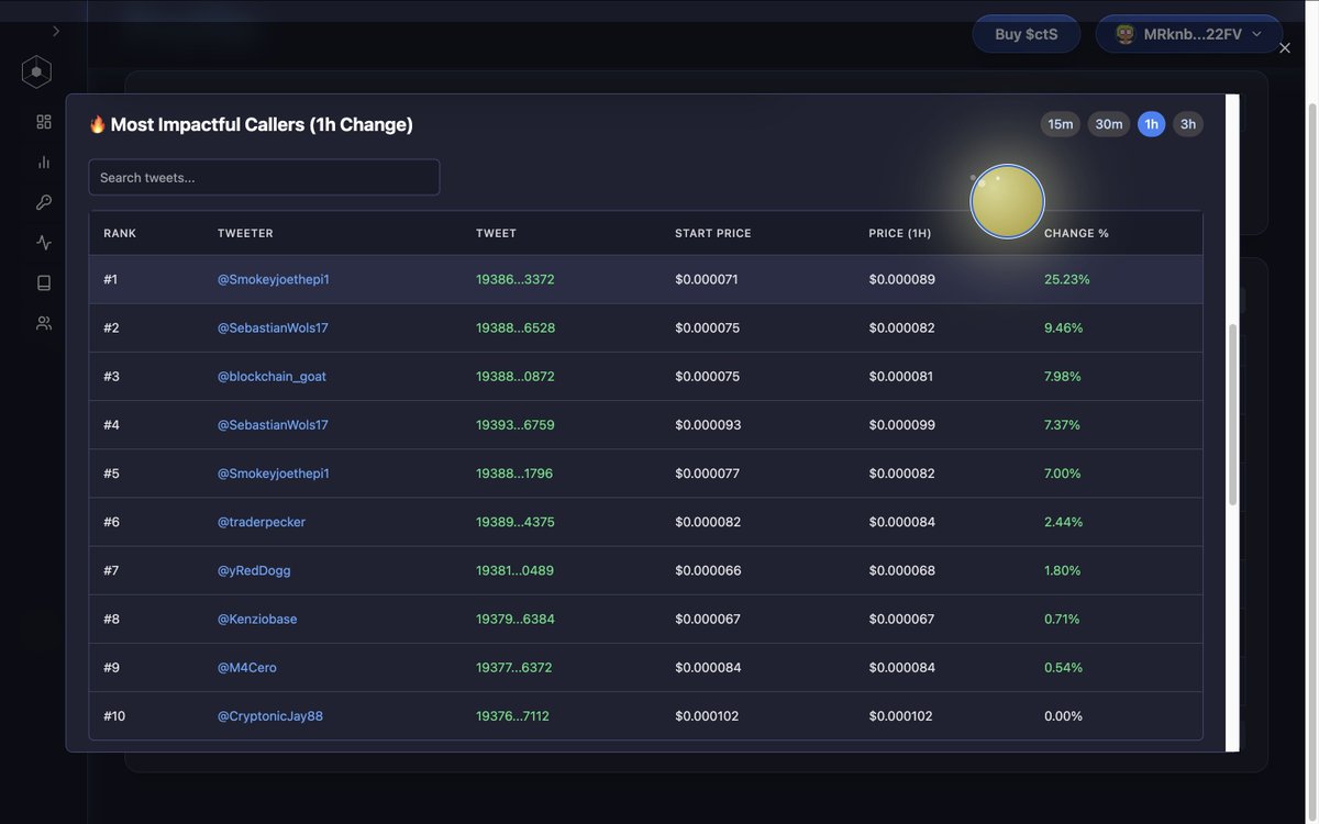 🚀 ctScreener Dev Update – 2025-07-02 - A

After lots of hot ☕ and iced 🧊 coffee, the High Impact Callers bugs are finally fixed:
✅ DB cache issue — resolved
✅ Profile page limit — fixed

You can now view detailed PnL breakdowns for every Solana coin — based on tweets that