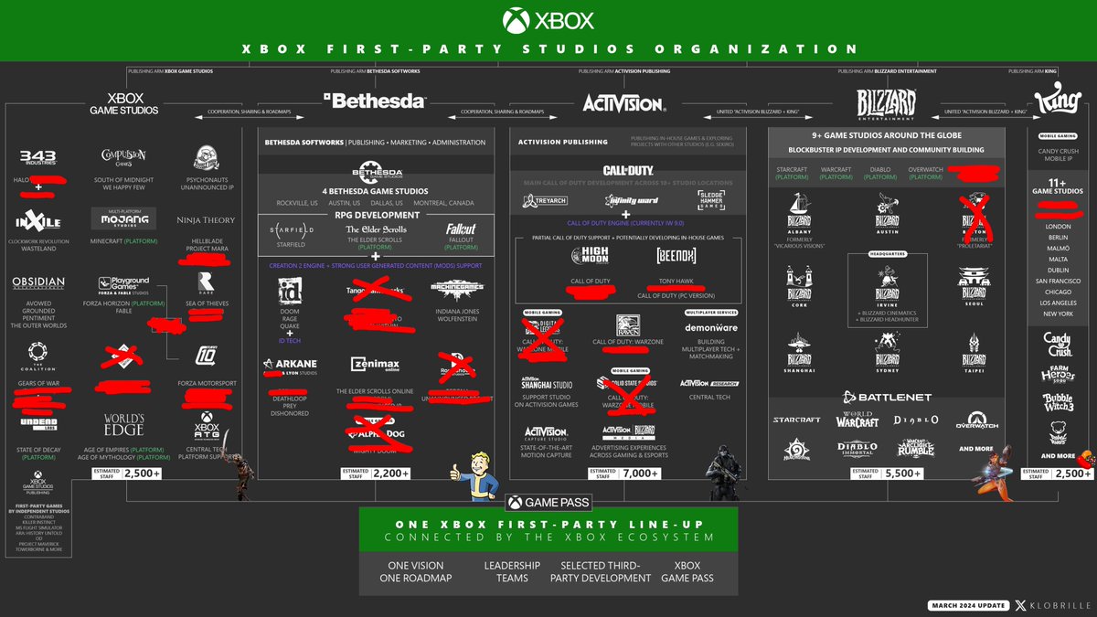 Resumen de la tarde de #Xbox 
duro.