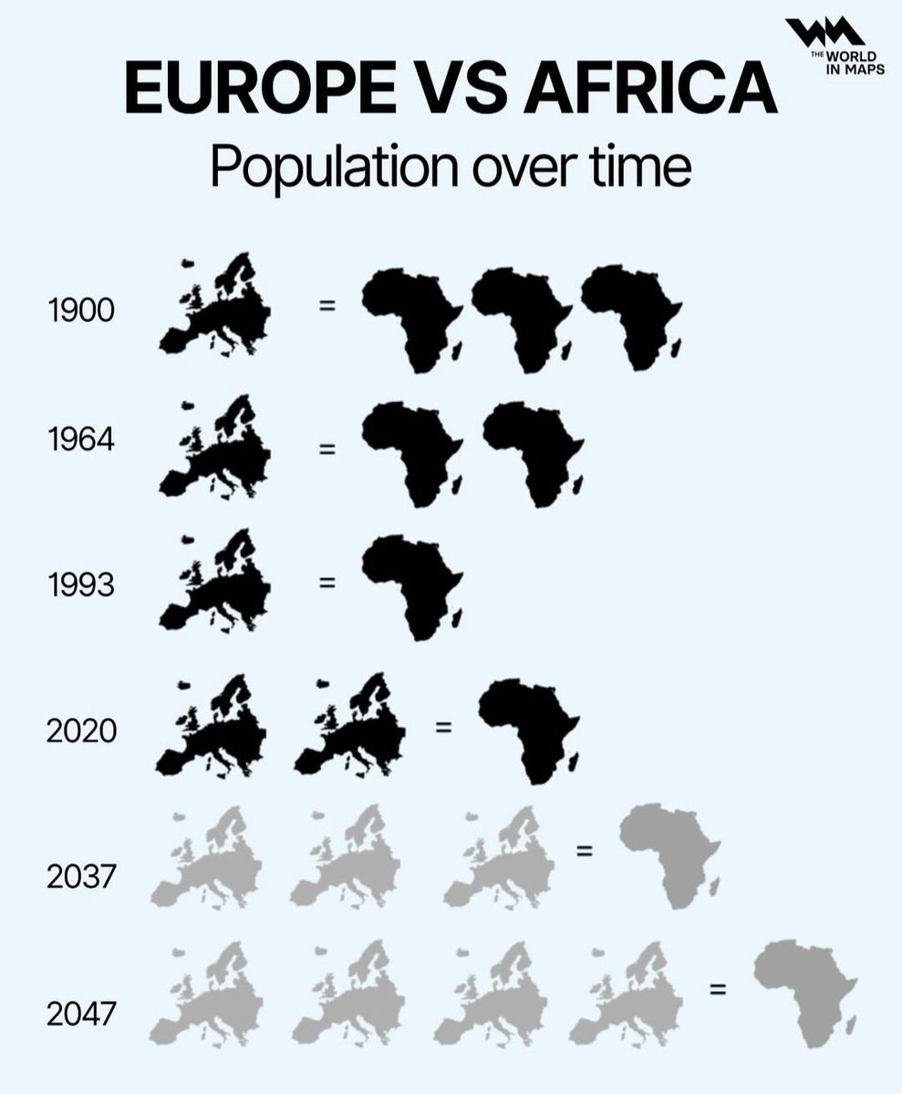 The relationship between Africa and Europe will be highly influenced by demographics, like they have been in the past. But not primarily because of migration but rather by might and youthness shifting the paradigm.