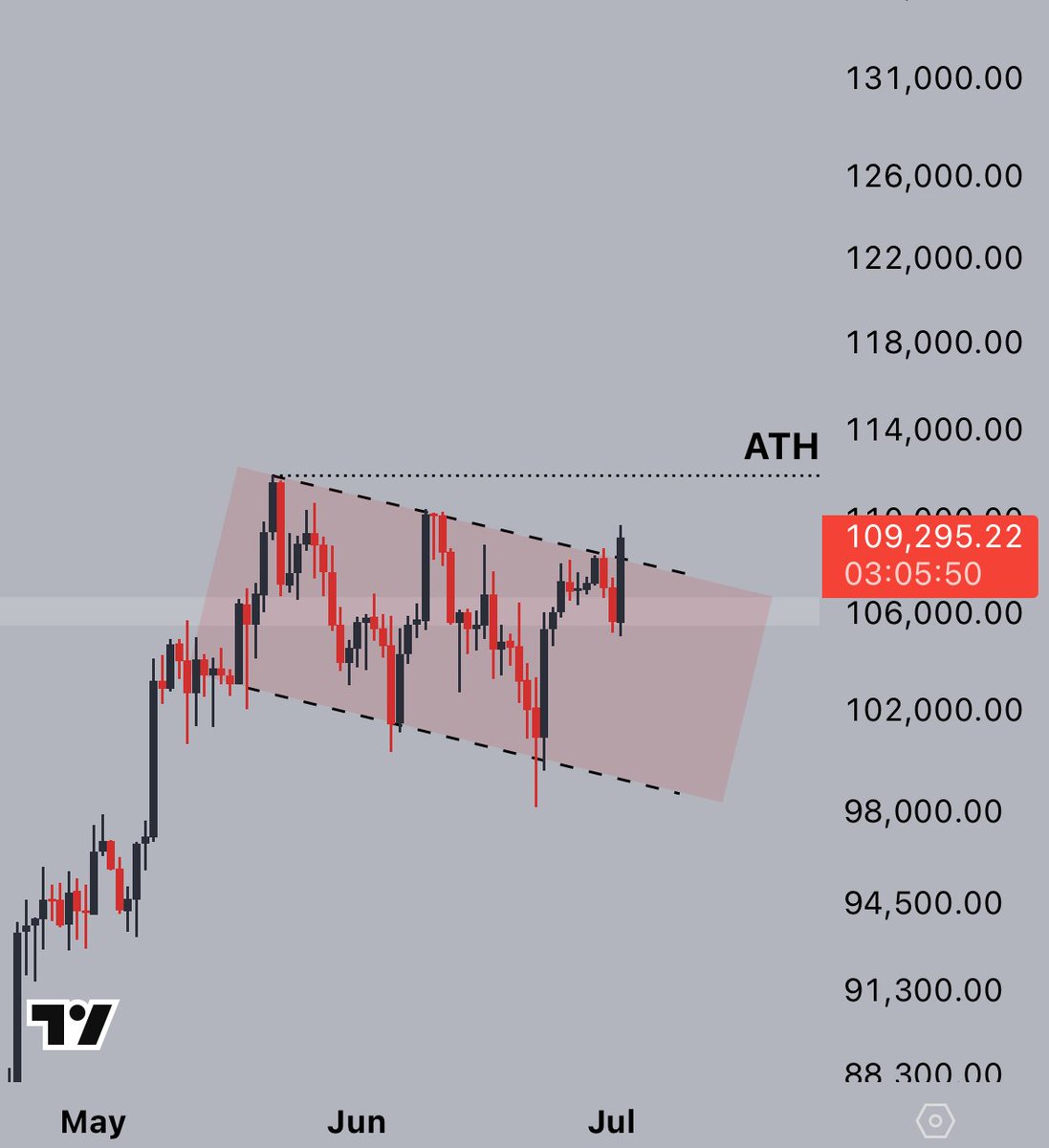 #Bitcoin is breaking out from the bullish flag 👀

Close the day like this - and I'm targeting 130k next 🫡