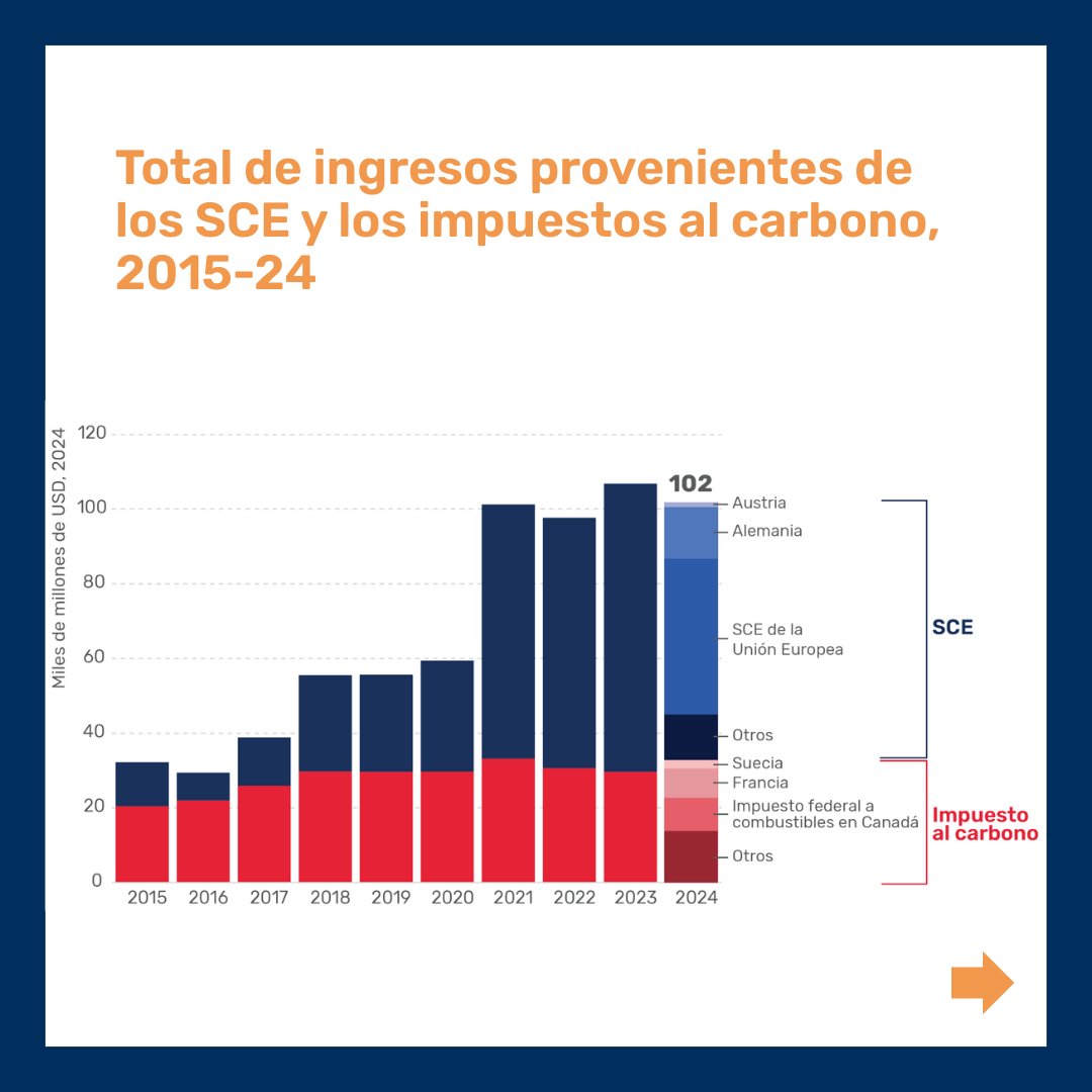 A nivel mundial existen 80 instrumentos de fijación del precio del carbono existen a nivel mundial. En el último año, el número aumentó en 5, y cada vez más economías medianas los implementan.

¿Cómo aportan a la sostenibilidad?  wrld.bg/eaX650Wk3pH