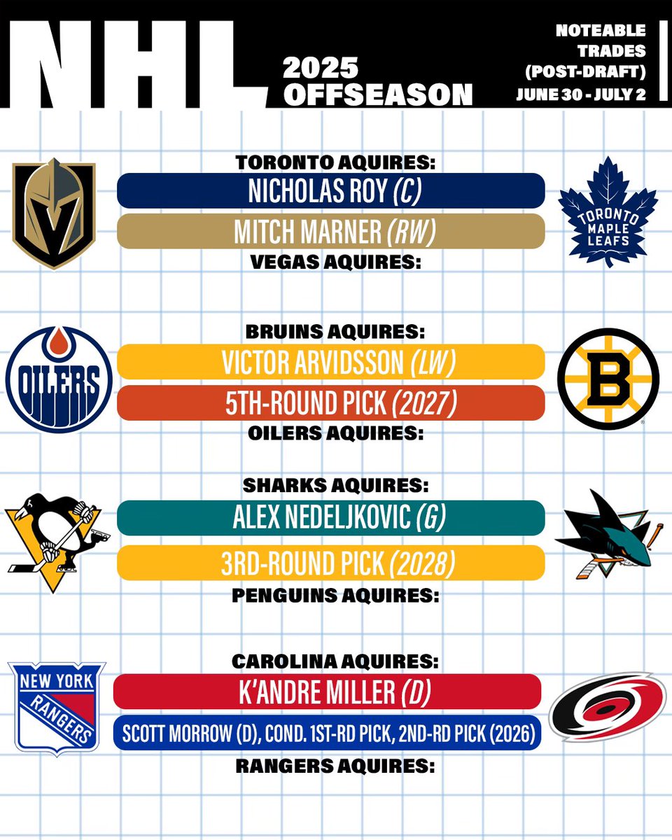 Now that things have cooled down a bit in the #nhlfreeagency we can take a look at some of the notable trades &amp; signings so far:

• #kings &amp; #stars are 2 teams making advancements for next year
• #goldenknights &amp; #canes acquire some BIG NAMES for next season as well 🏒🔥