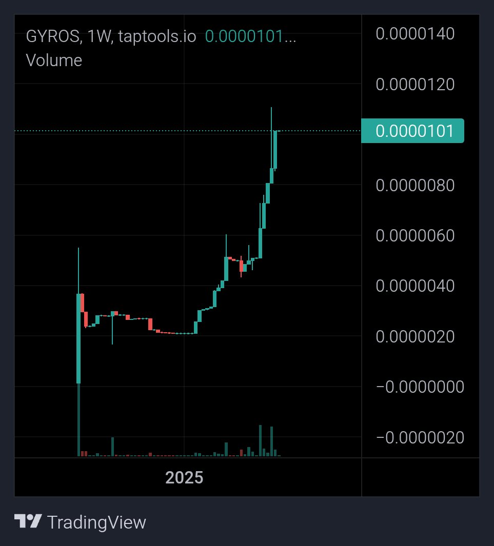 LEFT 
$BERG: 1,1 Million $ADA for a JOKE in 2 days...

RIGHT
$GYROS: 
1)NFT-CNT SWAP, 
2)Dapp rewards the users for Donations 
3) Building schools and Feeding children in need in Africa 
4) Buy Backs with 50% of our income 💥📈
5) One Year Active
6) ZERO VOLUME $ADA ON DAILY.
7)