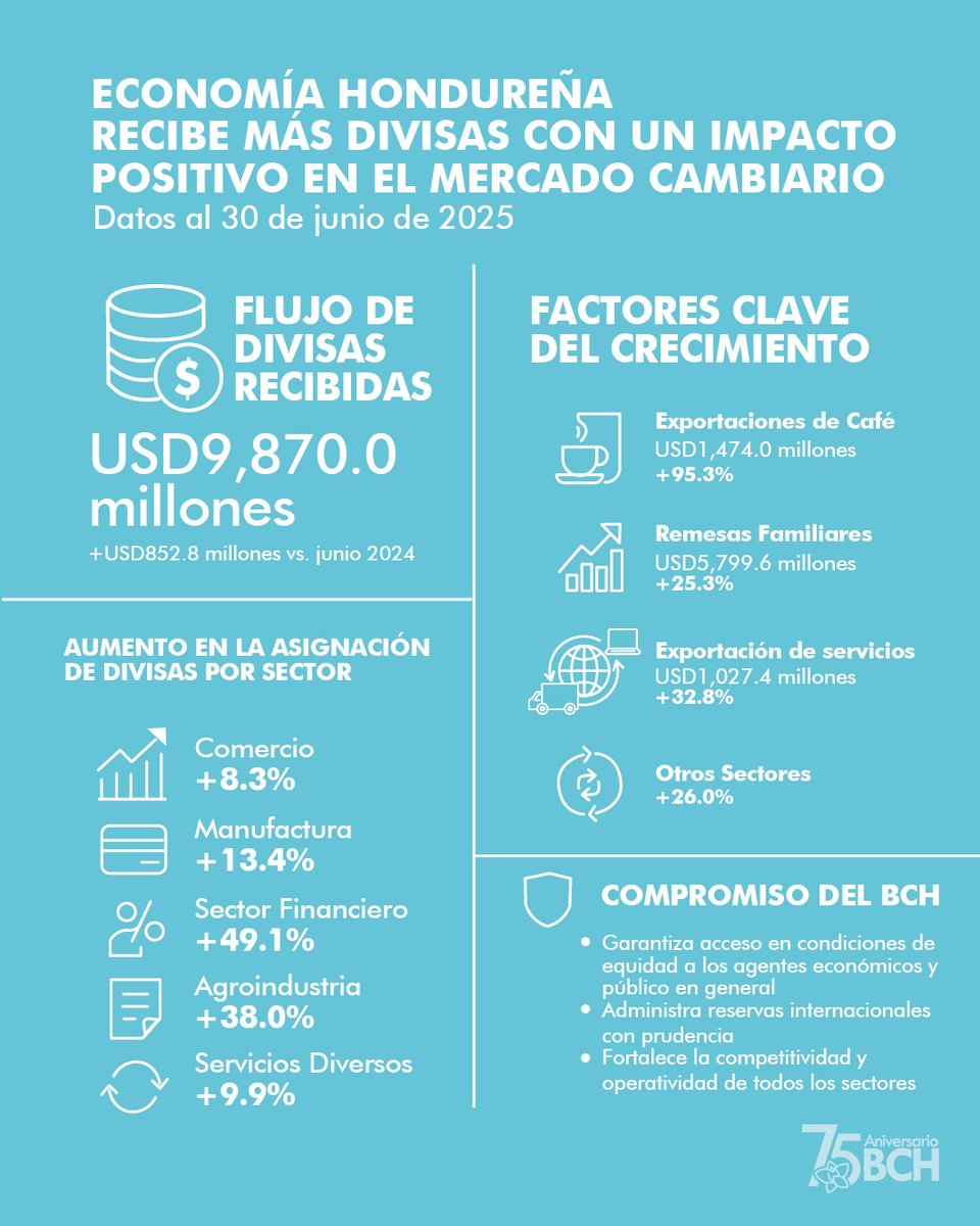 💵 Honduras percibió USD9,870.0 millones en divisas al 30 de junio de 2025. Conozca los factores clave que impulsaron este resultado y cómo contribuye a la dinámica económica positiva y a la estabilidad del mercado cambiario.
