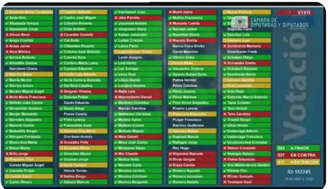 ¡Muy Malo!La derecha y parlamentarios del oficialismo aprobaron el proyecto de "Ley de permisos sectoriales" del gobierno. Un proyecto nefasto que flexibiliza permisos ambientales. Saludo a l@s que votaron en contra.¡Llamamos a los que se abstuvieron a rechazarlo ante el TC!