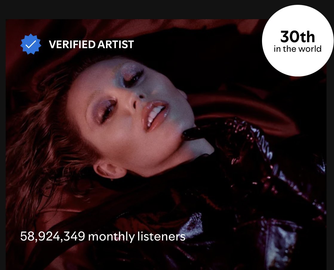 Chris Brown replaces Miley Cyrus as the 29th most listened to artist in the world currently on Spotify.