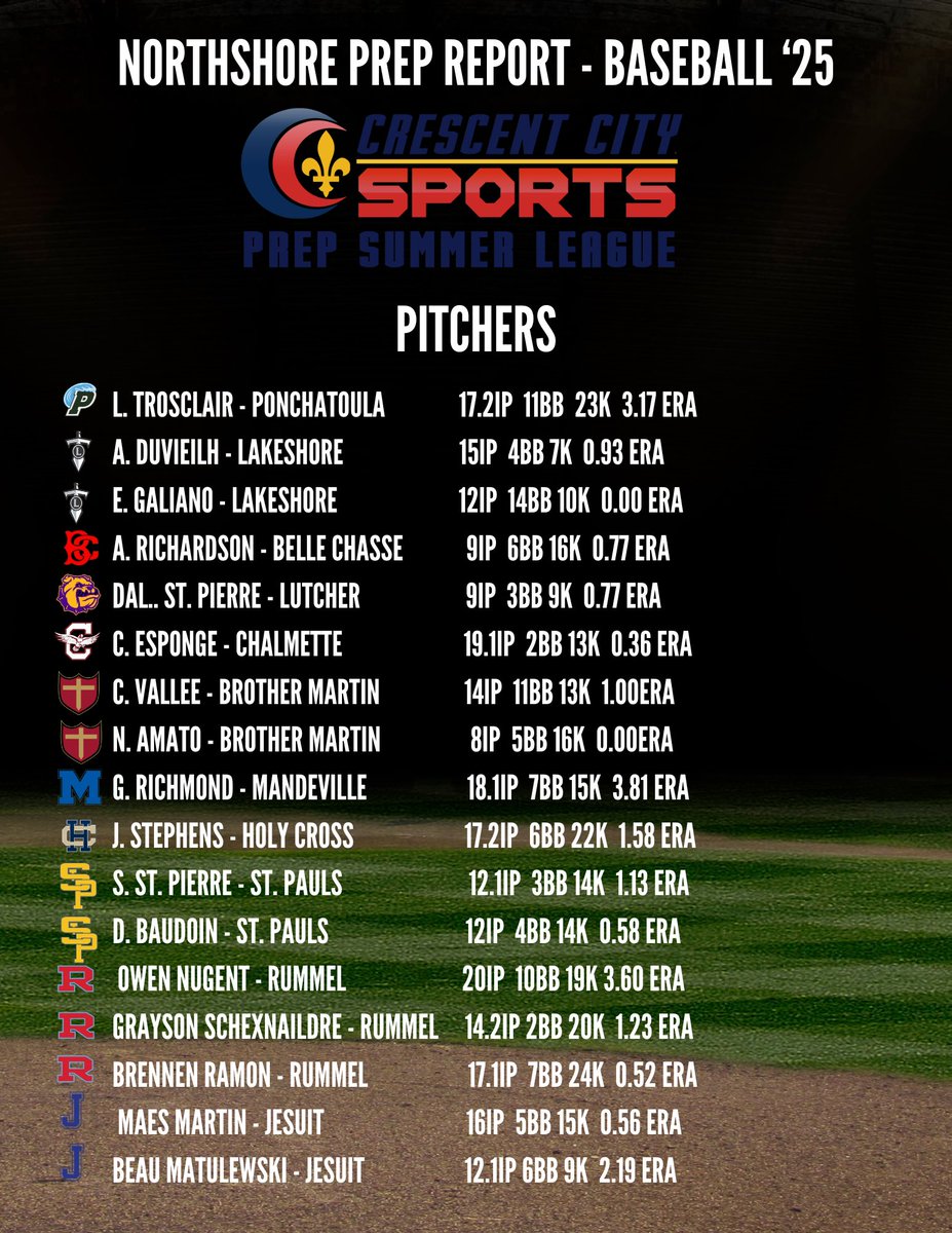 Crescent City Sports Summer League
BASEBALL ⚾️⚾️⚾️

Pitchers! - Regular Season
<a href="/CCSdaily/">Crescent City Sports</a> 

Highlighting this summers top performers!  If we missed someone, let us know!  We want to highlight as many players as we can!

<a href="/bmartinbaseball/">Brother Martin Baseball</a> <a href="/TitanUpBaseball/">Titans Baseball</a> <a href="/OwlsChalmette/">Chalmette Owls 🦉</a>