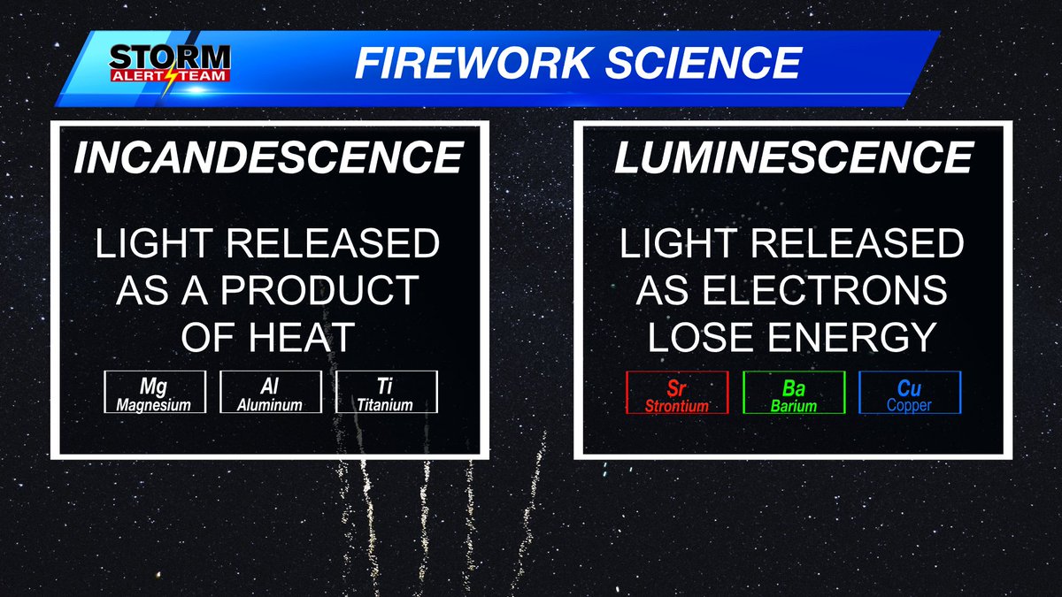 Tune in to the KLKN 4:30 PM show to learn more about the science of fireworks and for the latest 4th of July Forecast😎#NEwx #KLKN