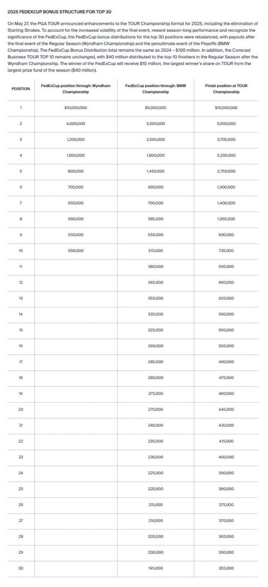Daniel_Rapaport's tweet photo. Now that the FedEx Cup finale is just the 72 holes of the Tour Championship (everyone starts fresh, no advantage being No. 1 vs No. 30) it never made sense for that one tournament to have the biggest payout of the year. Now guys are rewarded for their season-long play with the Comcast and post-BMW payments, and we get a true tournament  with a $10 million winner’s check on a course that should be set up much harder. Makes sense all around.