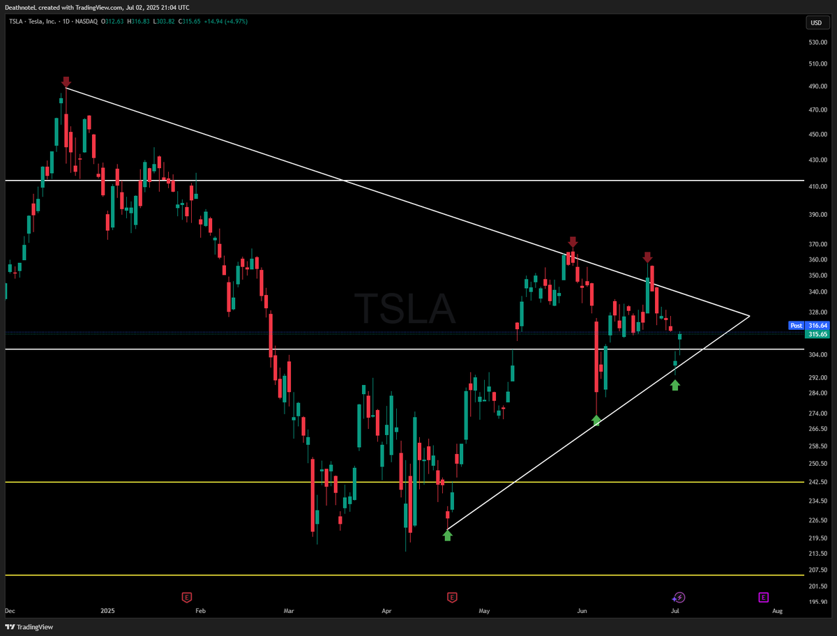 TheSwingTraderr's tweet image. $TSLA bouncing exactly where it needs to to keep the uptrend alive.
A break above $350 sets the stage for a rally toward $400 and $500.