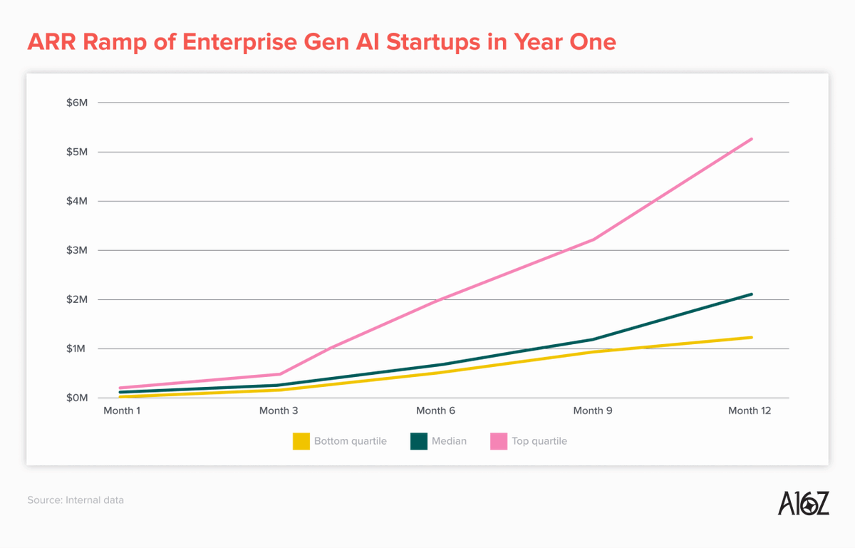 📊 Founders: a16z data shows AI startups are hitting $2M+ ARR in year one. What used to be “best in class” ($0–$1M) is now below the median.
➡️ Takeaway: Investors expect speed and traction. Build your velocity story early on.
📑 Source: Andreessen Horowitz