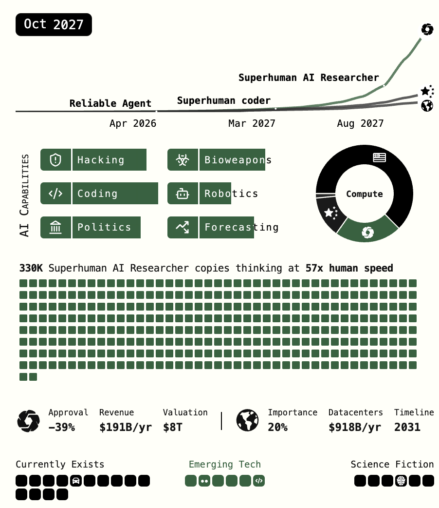 📊 Founders: Predictions say that for Oct 2027 → 330K superhuman AI researcher copies will think at 57x human speed.
➡️ Takeaway: Plan for massive shifts in R&amp;D, hiring, and competitive advantage.
📑 Source: ai-2027.com