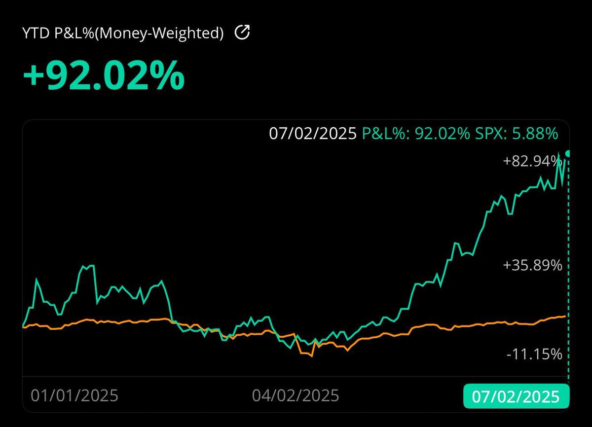 We’re cookin’ 🔥

+92% YTD vs. +5.8% for S&amp;P-500