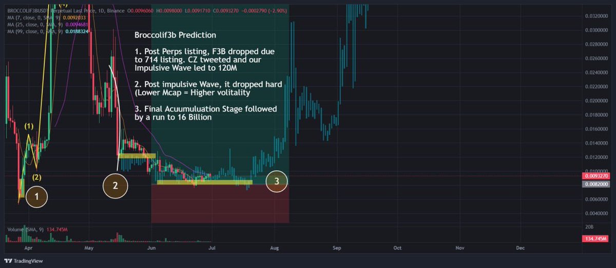 REDMAGIC_IO's tweet photo. @cb_doge broccoli also big Beautiful meme!
@FirstBroccoli it’s CZ dog. 

Look at the dogecoin chart and broccoli chart. They have same pattern. Big move ahead. Next 2 Billion mcap cap meme incoming. https://t.co/TEcmsYdzcg