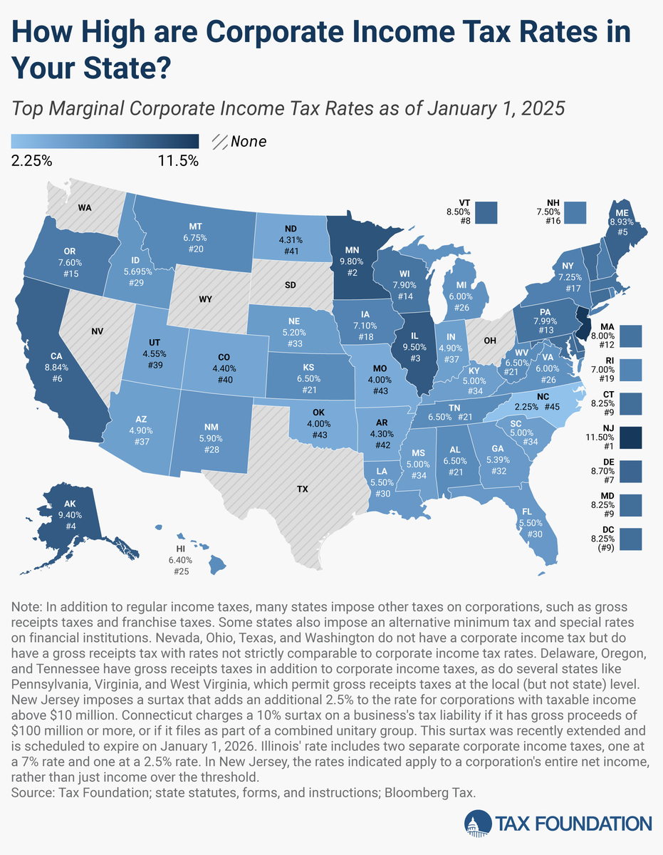 📍The five states with the highest corporate income tax rates:

1. New Jersey (11.5%)
2. Minnesota (9.8%)
3. Illinois (9.5%)
4. Alaska (9.4%)
5. Maine (8.93%)

Explore the data: hubs.ly/Q03vjNyC0