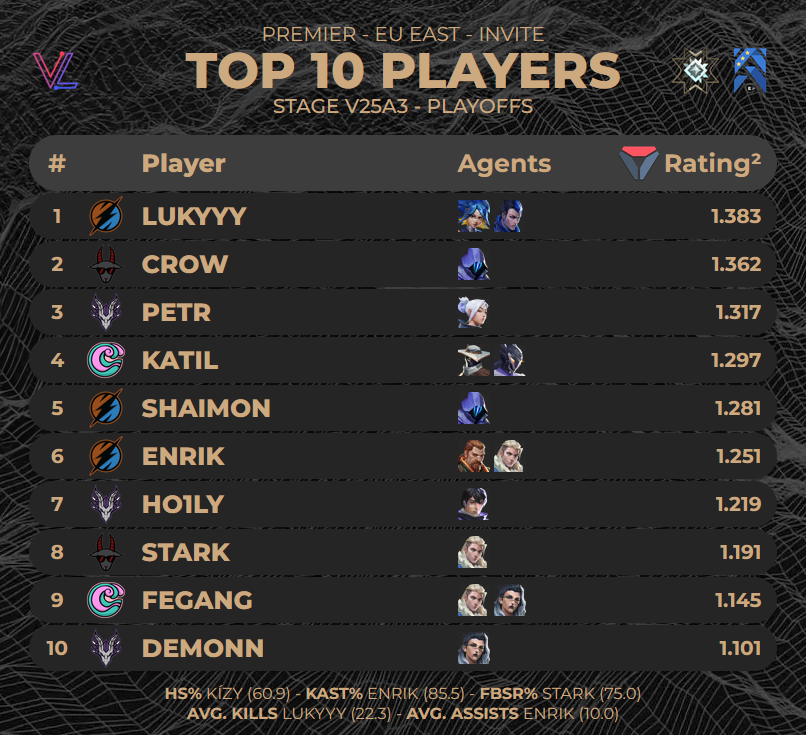 porridge stats guy (@porridgestats) on Twitter photo TOP 10 PLAYERS FROM #PREMIER EU EAST INVITE - STAGE V25A3 PLAYOFFS
Stats from <a href="/valolytics_gg/">Valolytics</a> // <a href="/porridgeorge/">LP porridge</a> TOP 10 PLAYERS FROM #PREMIER EU EAST INVITE - STAGE V25A3 PLAYOFFS
Stats from <a href="/valolytics_gg/">Valolytics</a> // <a href="/porridgeorge/">LP porridge</a>