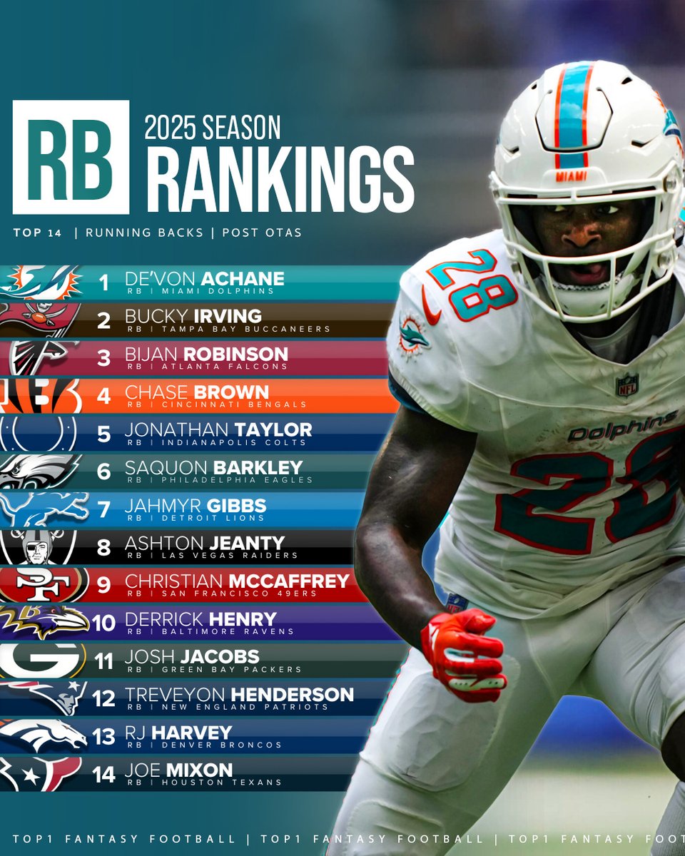 2025 RB Rankings:

What would you change? 🧐

(h/t <a href="/Top1Fantasy/">Top1 Football</a>)