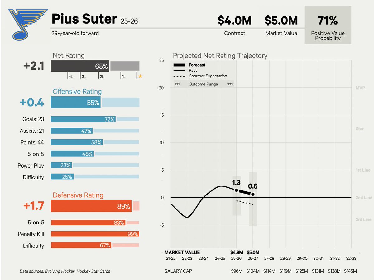 2x$4M is super reasonable for a utility center like Pius Suter