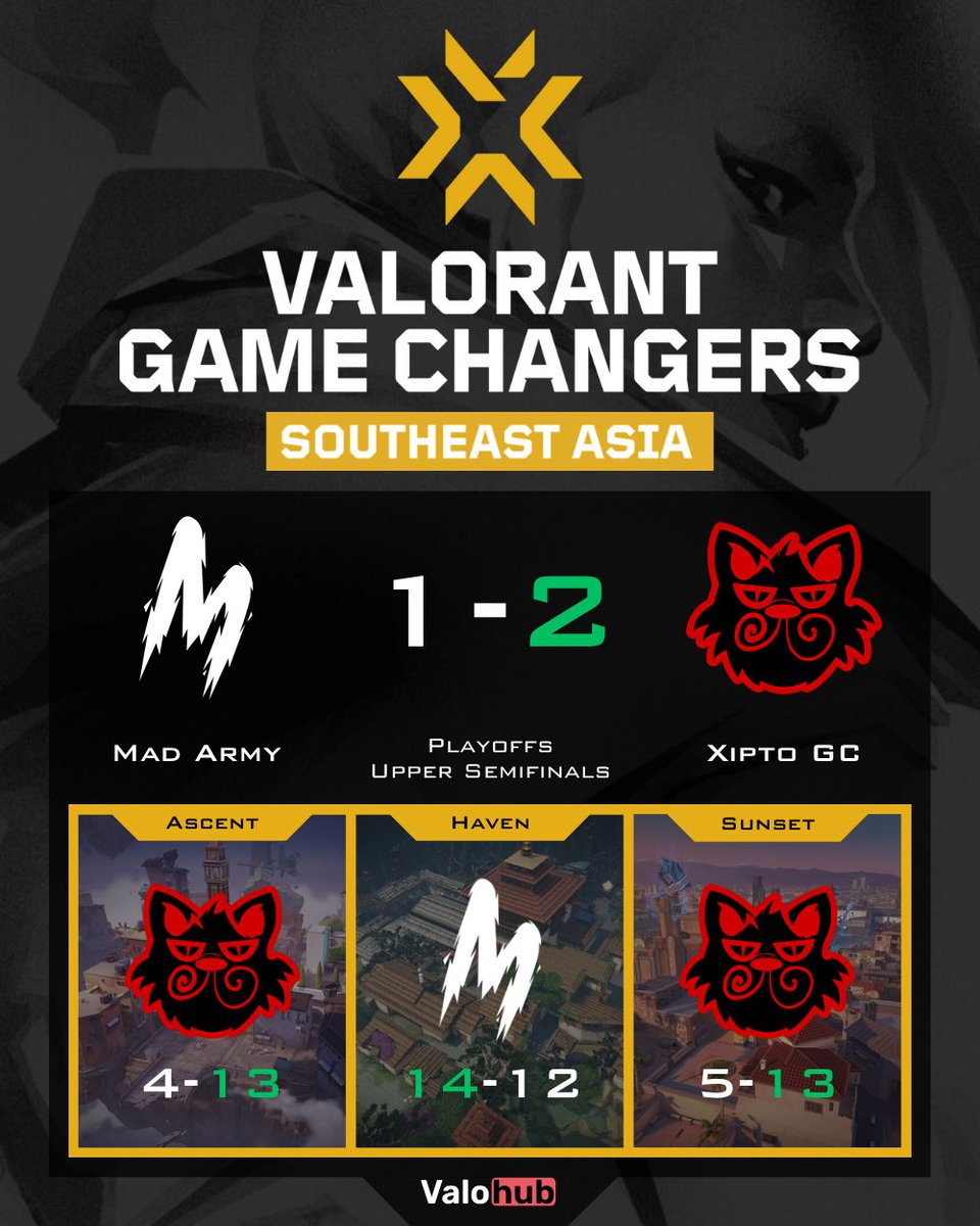 DamySoS_TV's tweet photo. ⚔️ @XiptoEsports march into the Upper Semifinals like warriors!
Takedown over #MADArmy: 13-4, 12-14, 13-5 — clean, deadly, dominant 💣
Props to @leannteaa @pietyKDG @nbdkon @lemmxsleep @01capriciouS for the firepower 🔥
#izze &amp; @kitkatwc held their ground 💪
#Valorant https://t.co/y1IyM1ZXDf