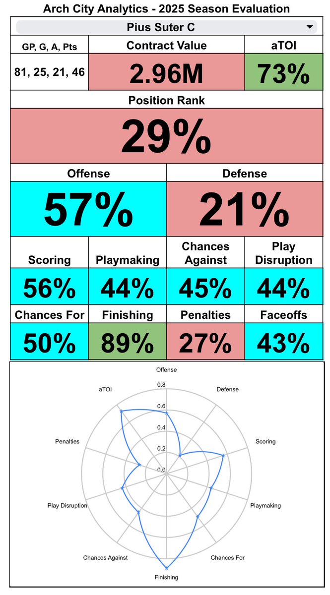 ArchAnalytics's tweet image. The #stlblues have signed Suter to a 2x4M contract. I don’t love it but now we have 3 centers (Schenn, Suter, and Bjugstad) that can play middle six minutes. None of them will blow you away but they will get the job done.