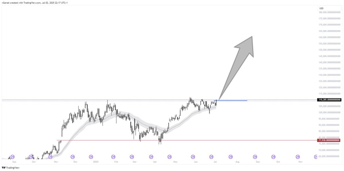 Bitcoin CME futures just closed the daily above 109.5K. Spot closing above the level is just a formality now.

Breakout loading...

Fire up the engines. Clear the runway.

Course set for: 160K. 🚀