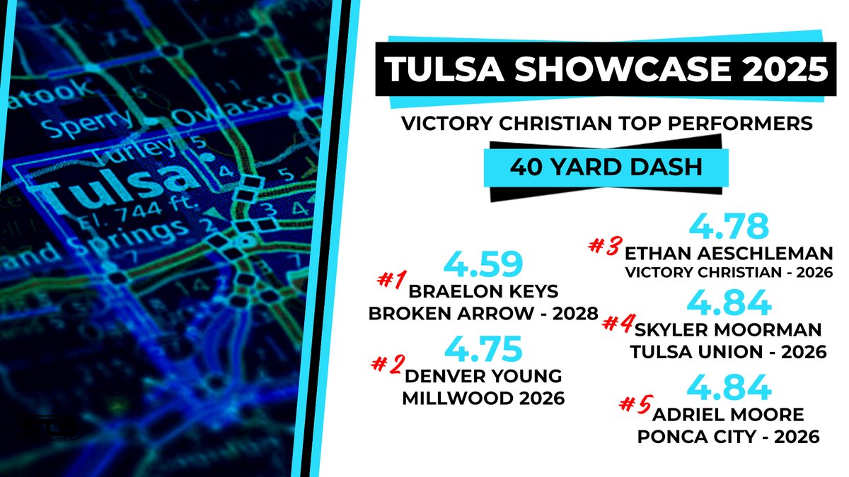 STB Showcases (@stb_showcases) on Twitter photo 𝙏𝙪𝙡𝙨𝙖 𝙎𝙝𝙤𝙬𝙘𝙖𝙨𝙚🏆
Top Performers - 40 Yard Dash🌬️
<a href="/braelon_keys_28/">Braelon “bdot” Keys</a> Broken Arrow
<a href="/DenverYoun47004/">Denver Young</a> Millwood
<a href="/EthanAeschlema1/">Ethan Aeschleman</a> Victory Christian
<a href="/SkylerMoormanQB/">Skyler Moorman</a> Tulsa Union
<a href="/AdrielMiller19/">Adriel Moore</a> Ponca City
#STBShowcases 𝙏𝙪𝙡𝙨𝙖 𝙎𝙝𝙤𝙬𝙘𝙖𝙨𝙚🏆
Top Performers - 40 Yard Dash🌬️
<a href="/braelon_keys_28/">Braelon “bdot” Keys</a> Broken Arrow
<a href="/DenverYoun47004/">Denver Young</a> Millwood
<a href="/EthanAeschlema1/">Ethan Aeschleman</a> Victory Christian
<a href="/SkylerMoormanQB/">Skyler Moorman</a> Tulsa Union
<a href="/AdrielMiller19/">Adriel Moore</a> Ponca City
#STBShowcases