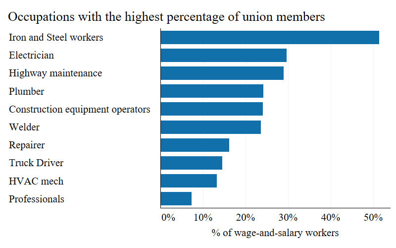 On average annually from 2011 to 2024, 51.4% of iron and steel workers were union members compared to 13.6% of all construction workers. For more information: tinyurl.com/4bj3fjk6