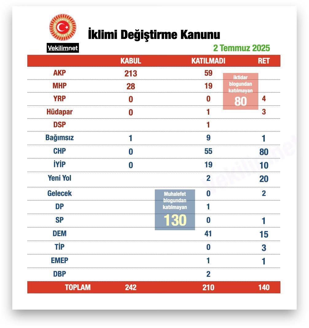 İklim Kanunu Milletin Tüm Tepkilerine
Rağmen Mecliste Kabul Edildi !
