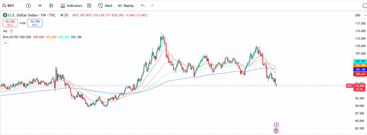 El hecho de que el S&amp;P500 este en máximos y tanto BTC, como el Nasdaq y el Oro estén casi en máximos históricos también. 

Tiene principalmente que ver con esto. El DXY (Indice del Dolar) tuvo su peor performance desde 1973, cayendo un 10% en lo que va del año.