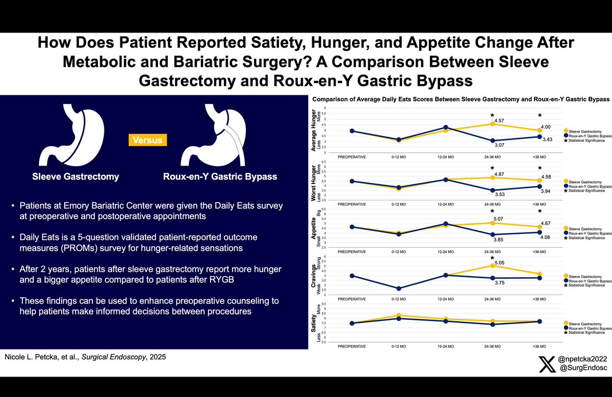 Nicole Petcka (@npetcka2022) on Twitter photo 🔥New in <a href="/SurgEndosc/">Surgical Endoscopy</a>: Patients after SG report more long-term hunger and bigger appetite compared to patients after RYGB <a href="/DannyMouMD/">Danny Mou, MD MPH</a> <a href="/EHechenbleikner/">Elizabeth Hechenbleikner, MD</a> <a href="/SArshiaArshad/">S. Arshia Arshad, MD, MS</a> <a href="/EdLinEmory/">Edward Lin</a>
📎 doi.org/10.1007/s00464… 🔥New in <a href="/SurgEndosc/">Surgical Endoscopy</a>: Patients after SG report more long-term hunger and bigger appetite compared to patients after RYGB <a href="/DannyMouMD/">Danny Mou, MD MPH</a> <a href="/EHechenbleikner/">Elizabeth Hechenbleikner, MD</a> <a href="/SArshiaArshad/">S. Arshia Arshad, MD, MS</a> <a href="/EdLinEmory/">Edward Lin</a>
📎 doi.org/10.1007/s00464…