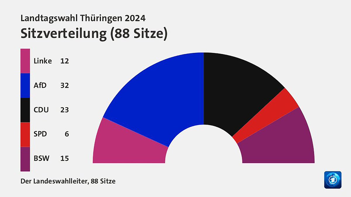 The worst part is that the numbers add up for this coalition (47/88). If this happens, no one should ever doubt again that this BSW ideology seen among some "leftists" is red fascism... and, well, we could see a Nazi government for the first time in 80 years 🫣🫣