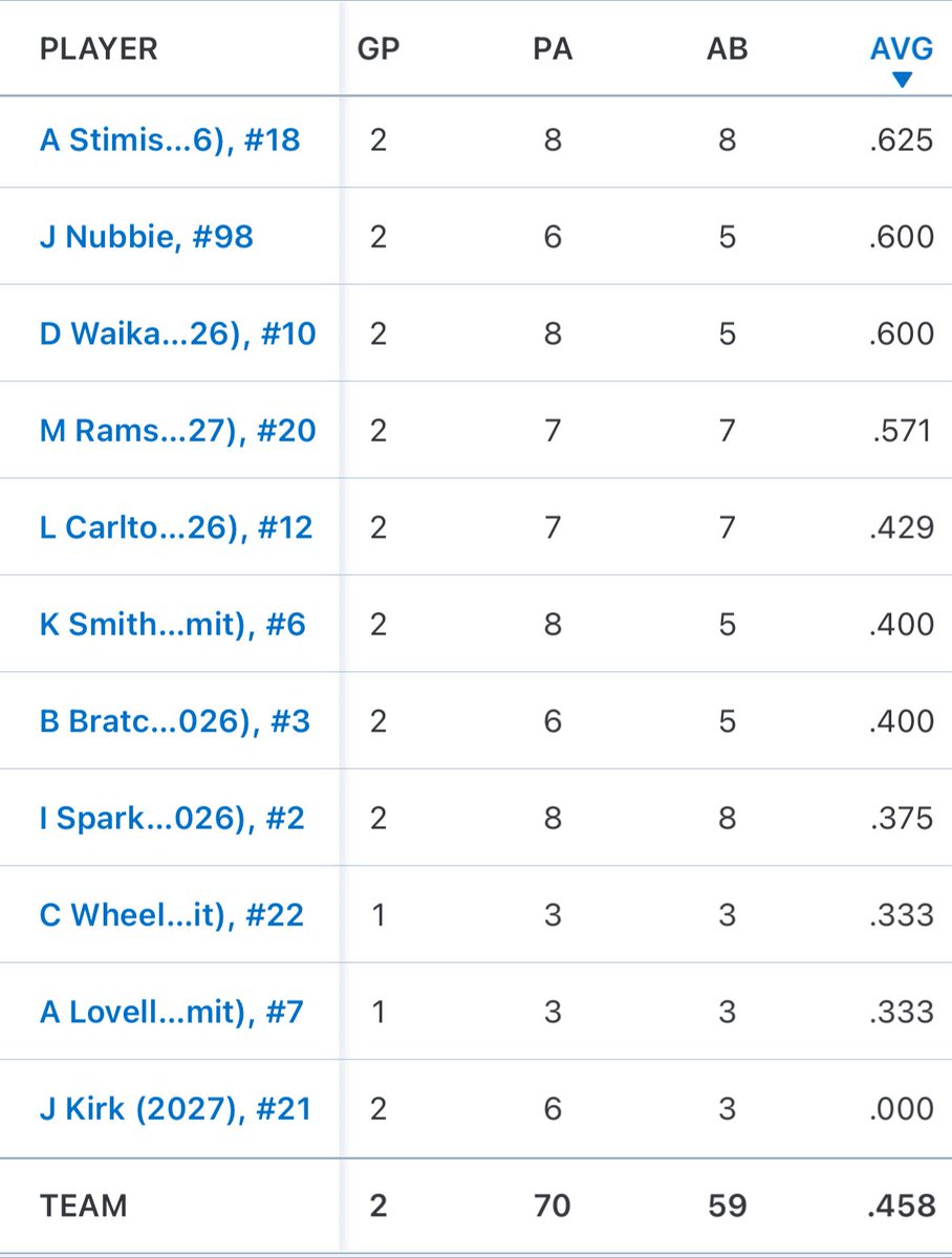 Legends National 2026 (@legendsnatl2026) on Twitter photo Stats through the first 2 pool play games. We went 1-1 on the day. 15-3 vs. CA Yardsharks and 4-6 against Mojo NW.
<a href="/JaceeNubbie2026/">Jacee Nubbie</a> <a href="/BryleyBratcher3/">Bryley Bratcher</a> and Charley all homored.
<a href="/AvaStimis/">Ava Stimis 2026</a> <a href="/_IveySparkman/">IveySparkman2026</a> both had extra base hits
<a href="/2027Jameekirk/">Jamee Kirk</a> <a href="/kennedy_smith_6/">Kennedy “Goose” Smith</a> <a href="/macieramsey2027/">Macie Ramsey 2027</a> Stats through the first 2 pool play games. We went 1-1 on the day. 15-3 vs. CA Yardsharks and 4-6 against Mojo NW.
<a href="/JaceeNubbie2026/">Jacee Nubbie</a> <a href="/BryleyBratcher3/">Bryley Bratcher</a> and Charley all homored.
<a href="/AvaStimis/">Ava Stimis 2026</a> <a href="/_IveySparkman/">IveySparkman2026</a> both had extra base hits
<a href="/2027Jameekirk/">Jamee Kirk</a> <a href="/kennedy_smith_6/">Kennedy “Goose” Smith</a> <a href="/macieramsey2027/">Macie Ramsey 2027</a>